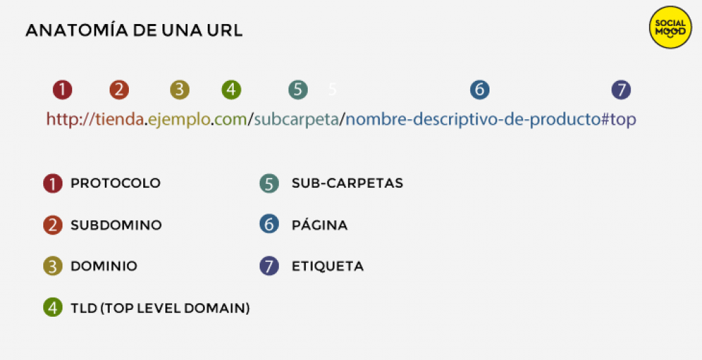 Basic manual of a URL for SEO