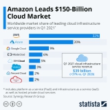 AWS Leads Cloud Infrastructure in Gartner’s Magic Quadrant