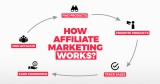 Affiliate marketing what it is and how to make $ 1000 or more