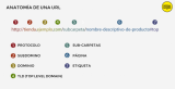 Basic manual of a URL for SEO